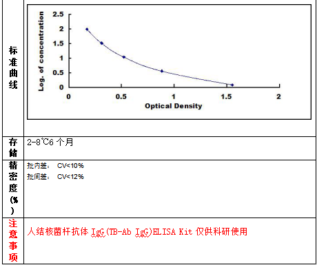 人結(jié)核菌桿抗體IgG(TB-Ab IgG)ELISA Kit試劑盒