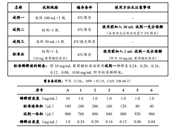 土壤酸性轉(zhuǎn)化酶(S-AI)活性檢測(cè)試劑盒內(nèi)容圖 土壤酸性轉(zhuǎn)化酶(S-AI)活性檢測(cè)試劑盒內(nèi)容圖