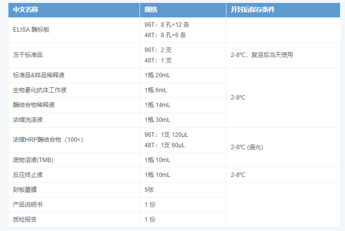 人視黃醇結合蛋白4(RBP4)酶聯(lián)免疫吸附測定試劑盒圖2 人視黃醇結合蛋白4(RBP4)酶聯(lián)免疫吸附測定試劑盒圖2